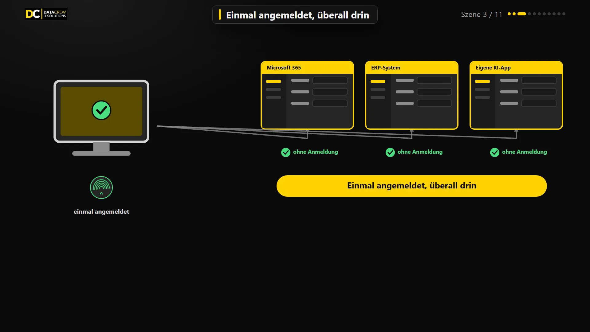 Grafik aus dem Erklärvideo: Einmal angemeldet, Firmenprogramme öffnen sich ohne weitere Anmeldung