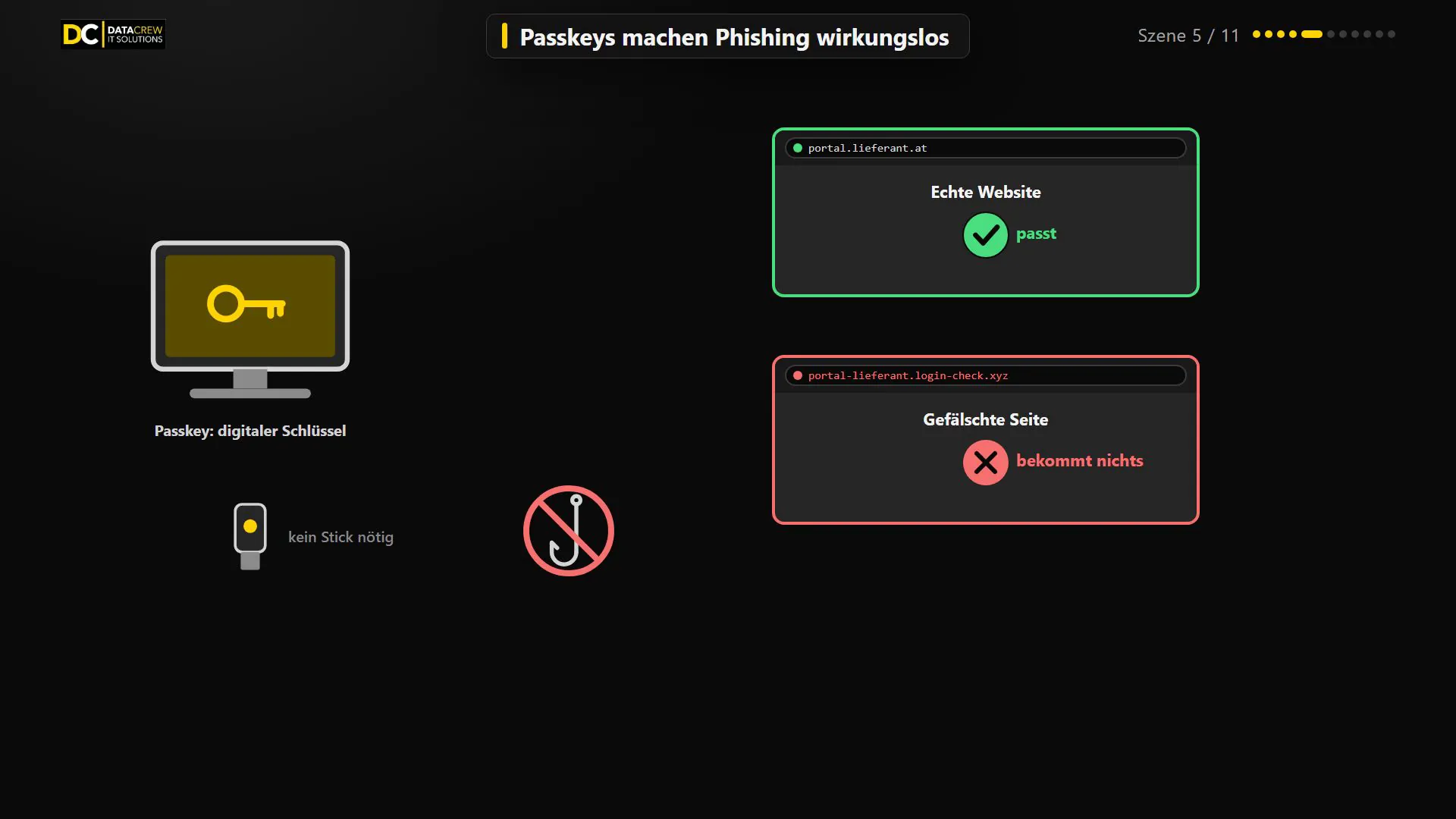 Grafik aus dem Erklärvideo: Passkeys funktionieren nur auf der echten Website, Phishing läuft ins Leere