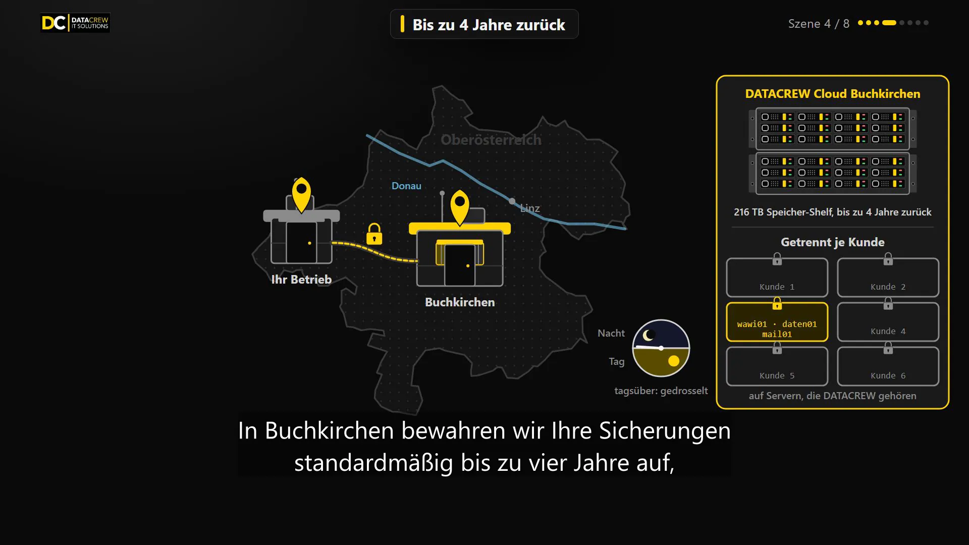 Grafik aus dem Erklärvideo: Sicherung vom Betrieb in die DATACREW Cloud Buchkirchen, getrennt je Kunde, bis zu vier Jahre zurück