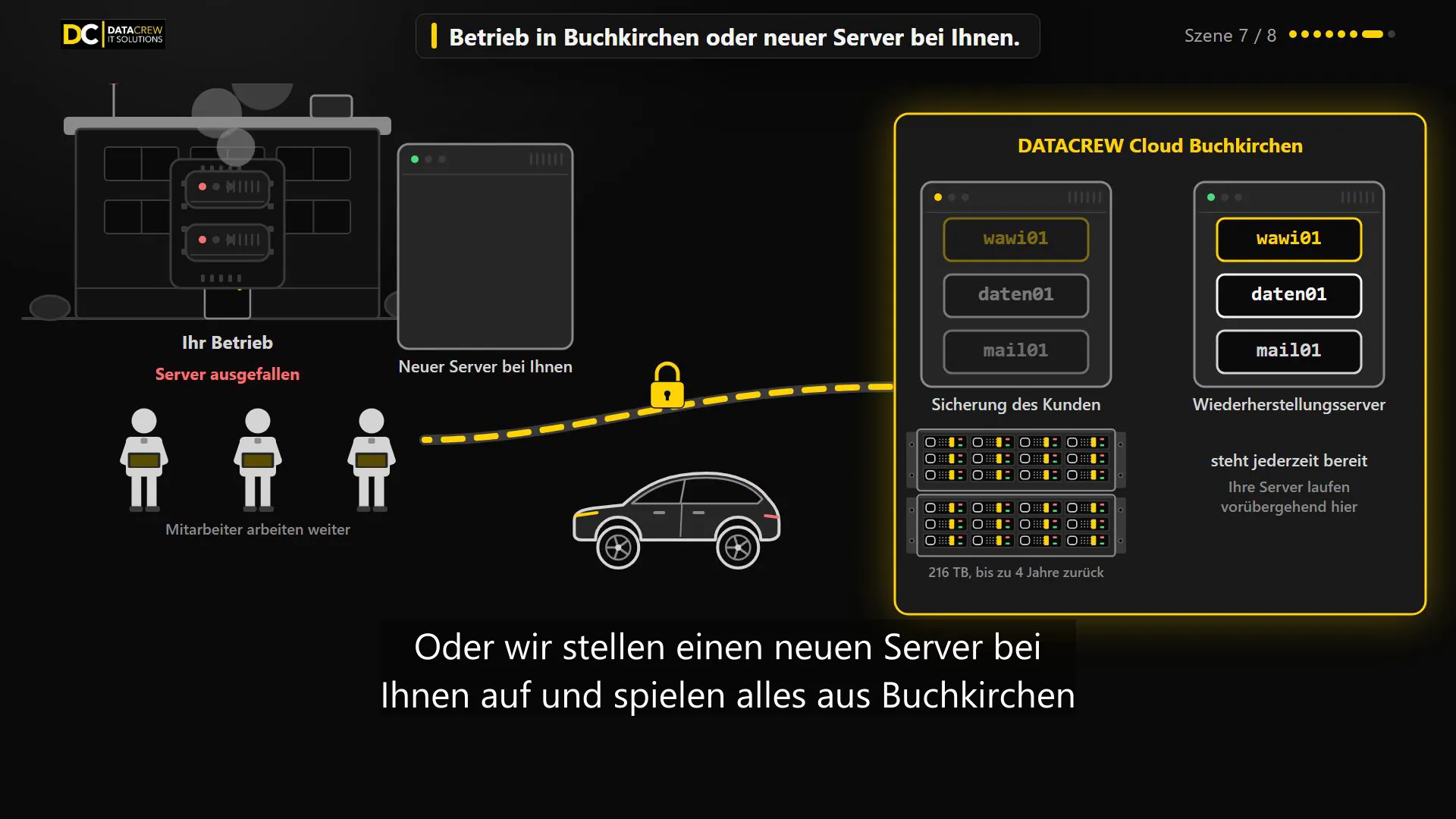 Grafik aus dem Erklärvideo: Wiederherstellungsserver in Buchkirchen, Notbetrieb oder neuer Server im Betrieb