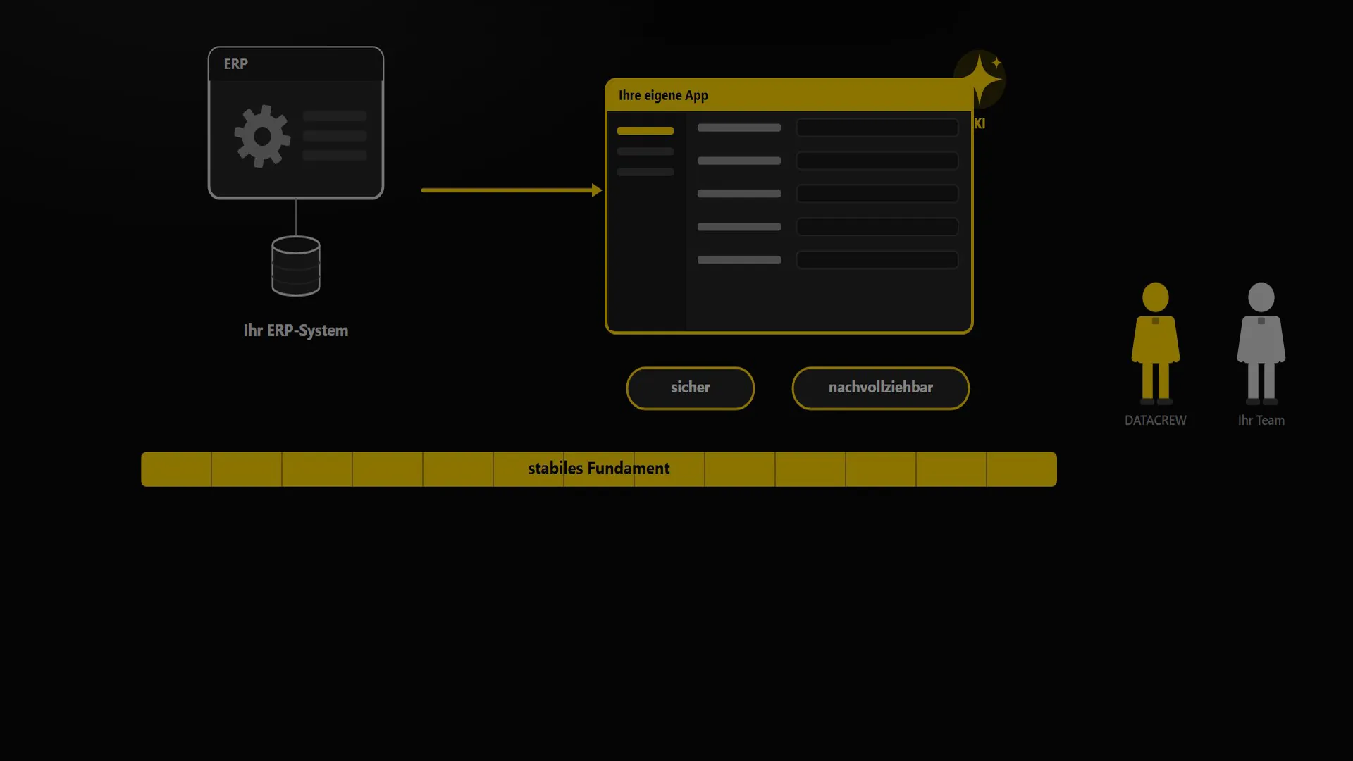 Grafik aus dem Erklärvideo zur KI-App-Entwicklung: ERP-System, eigene App und Team